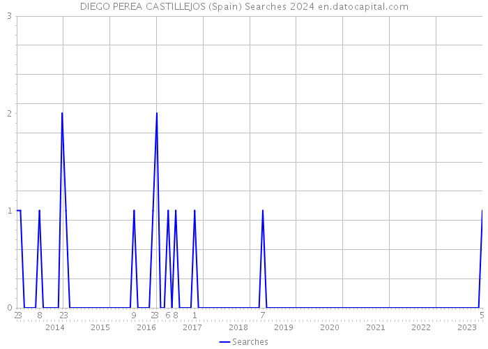 DIEGO PEREA CASTILLEJOS (Spain) Searches 2024 
