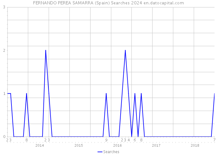 FERNANDO PEREA SAMARRA (Spain) Searches 2024 