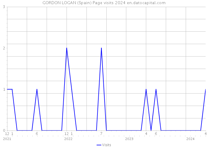 GORDON LOGAN (Spain) Page visits 2024 