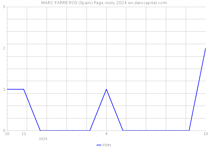 MARC FARRE ROS (Spain) Page visits 2024 