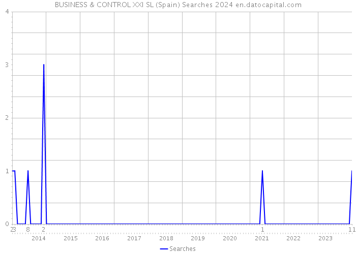 BUSINESS & CONTROL XXI SL (Spain) Searches 2024 