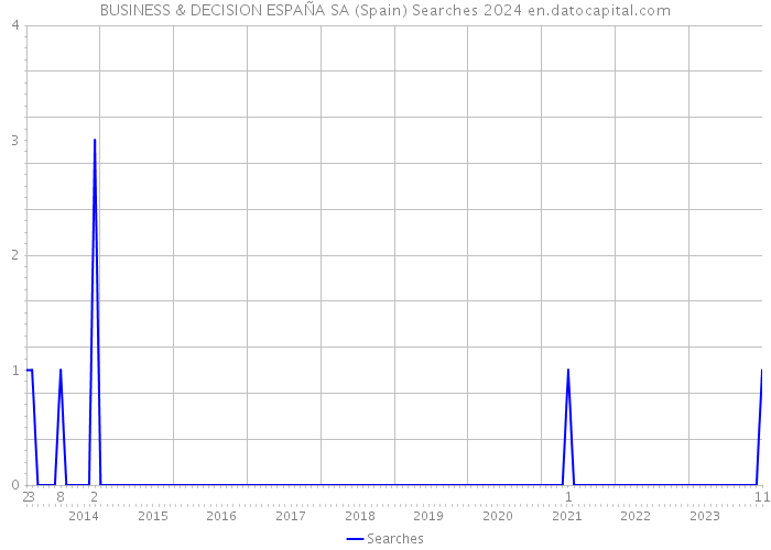 BUSINESS & DECISION ESPAÑA SA (Spain) Searches 2024 