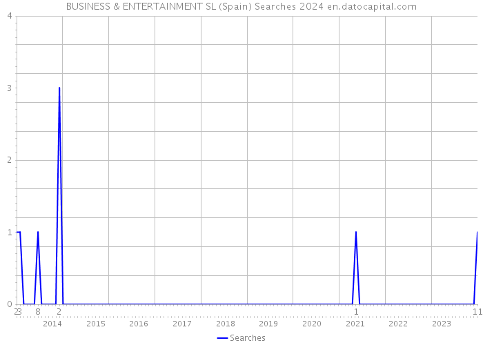 BUSINESS & ENTERTAINMENT SL (Spain) Searches 2024 