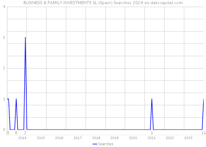 BUSINESS & FAMILY INVESTMENTS SL (Spain) Searches 2024 