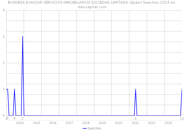 BUSINESS & HOGAR SERVICIOS INMOBILIARIOS SOCIEDAD LIMITADA (Spain) Searches 2024 