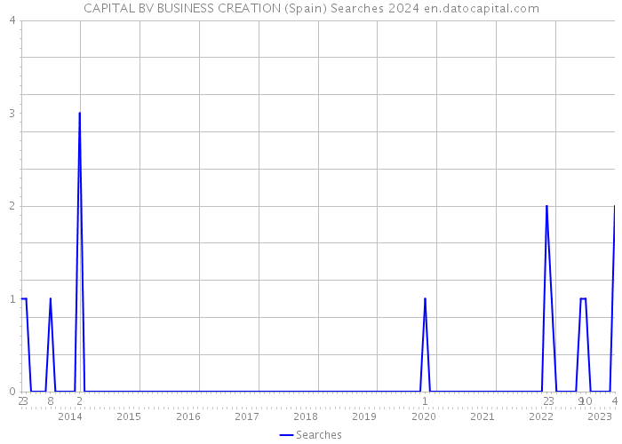 CAPITAL BV BUSINESS CREATION (Spain) Searches 2024 