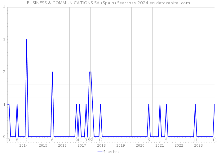 BUSINESS & COMMUNICATIONS SA (Spain) Searches 2024 