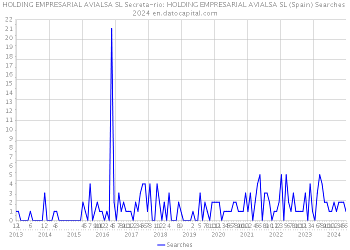 HOLDING EMPRESARIAL AVIALSA SL Secreta-rio: HOLDING EMPRESARIAL AVIALSA SL (Spain) Searches 2024 