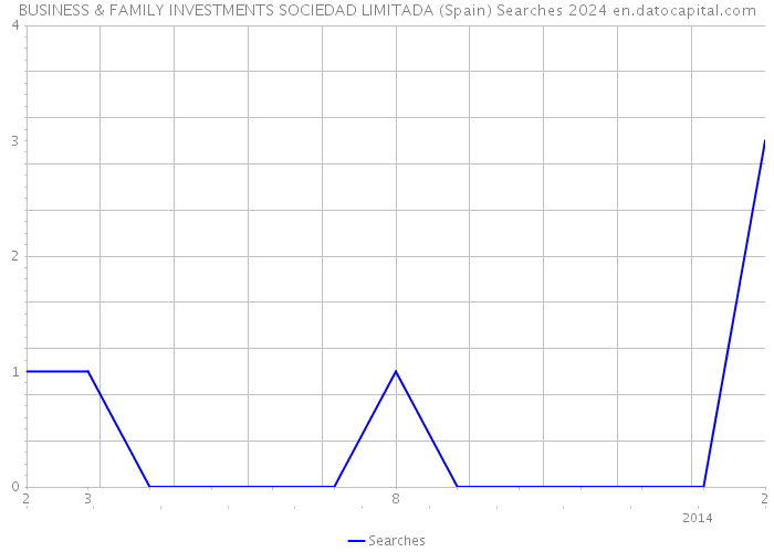 BUSINESS & FAMILY INVESTMENTS SOCIEDAD LIMITADA (Spain) Searches 2024 