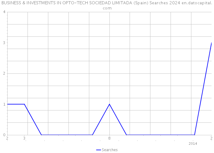 BUSINESS & INVESTMENTS IN OPTO-TECH SOCIEDAD LIMITADA (Spain) Searches 2024 