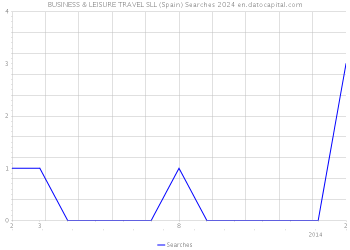 BUSINESS & LEISURE TRAVEL SLL (Spain) Searches 2024 