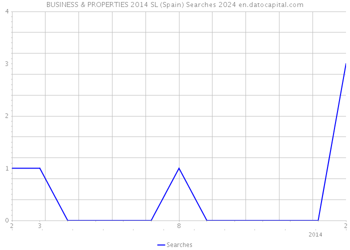 BUSINESS & PROPERTIES 2014 SL (Spain) Searches 2024 