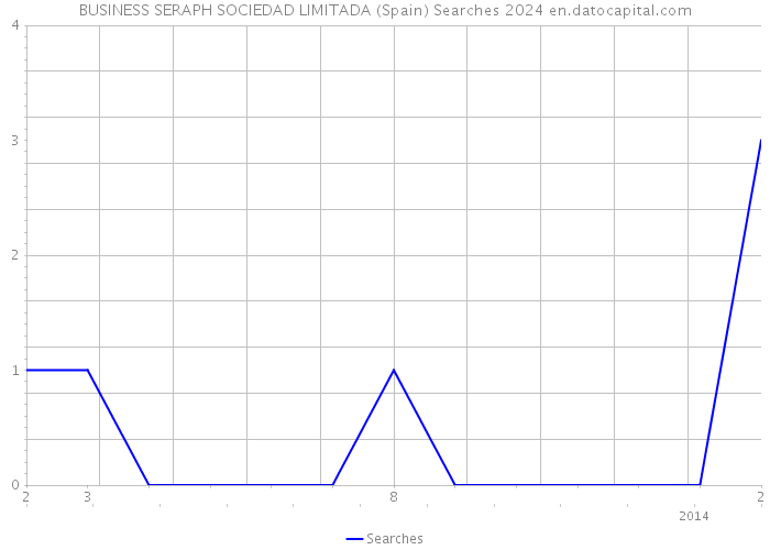 BUSINESS SERAPH SOCIEDAD LIMITADA (Spain) Searches 2024 