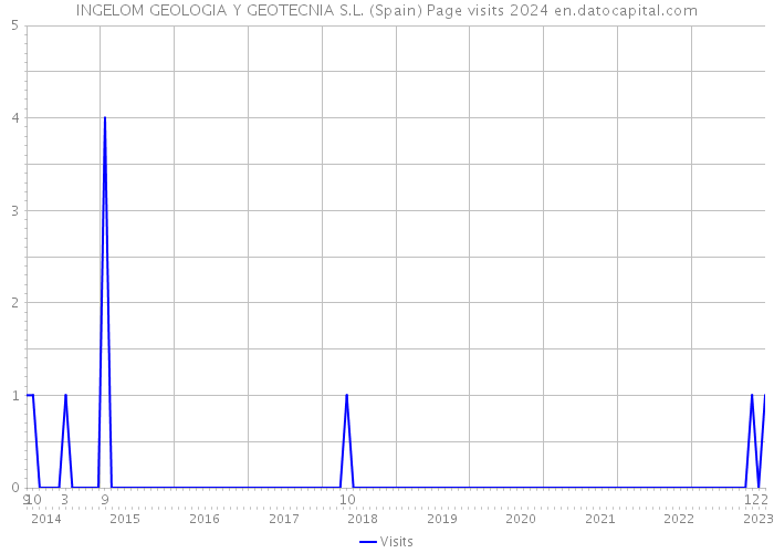 INGELOM GEOLOGIA Y GEOTECNIA S.L. (Spain) Page visits 2024 