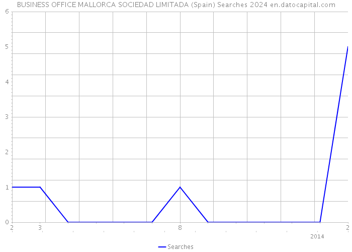 BUSINESS OFFICE MALLORCA SOCIEDAD LIMITADA (Spain) Searches 2024 