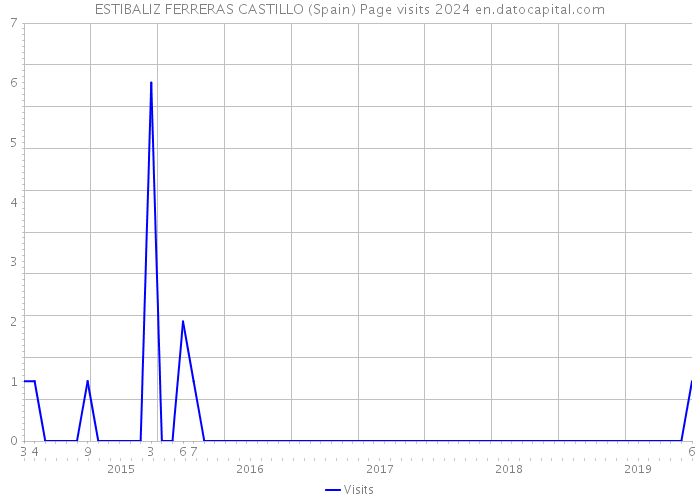 ESTIBALIZ FERRERAS CASTILLO (Spain) Page visits 2024 