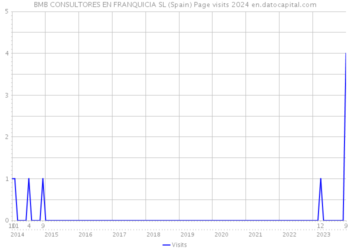BMB CONSULTORES EN FRANQUICIA SL (Spain) Page visits 2024 