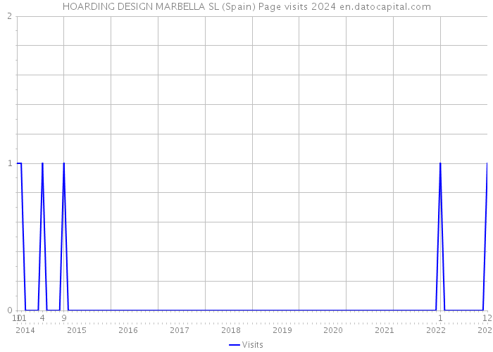 HOARDING DESIGN MARBELLA SL (Spain) Page visits 2024 