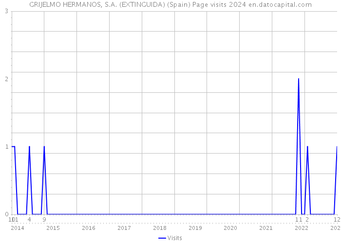 GRIJELMO HERMANOS, S.A. (EXTINGUIDA) (Spain) Page visits 2024 