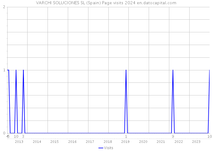 VARCHI SOLUCIONES SL (Spain) Page visits 2024 