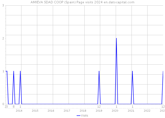 AMIEVA SDAD COOP (Spain) Page visits 2024 