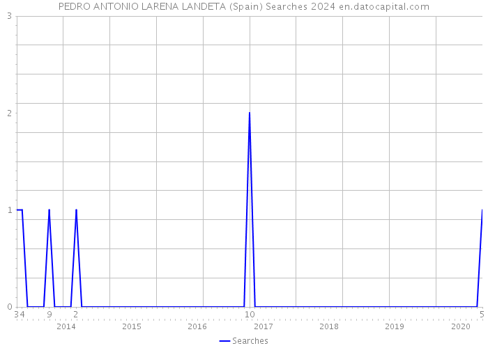 PEDRO ANTONIO LARENA LANDETA (Spain) Searches 2024 