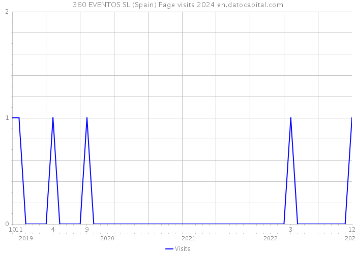 360 EVENTOS SL (Spain) Page visits 2024 