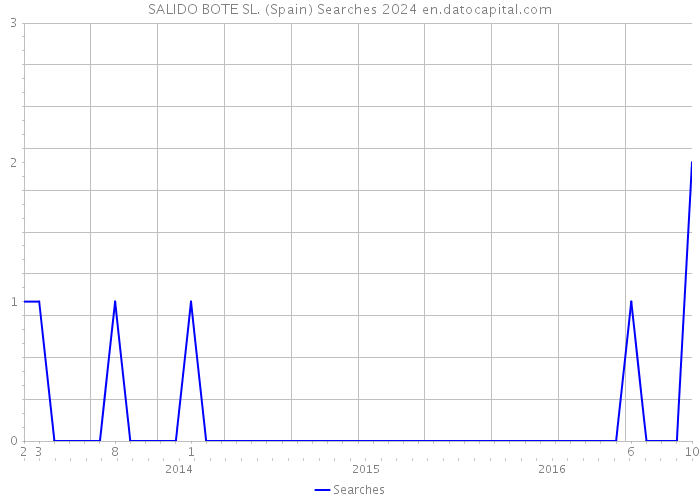 SALIDO BOTE SL. (Spain) Searches 2024 