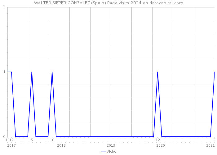 WALTER SIEPER GONZALEZ (Spain) Page visits 2024 