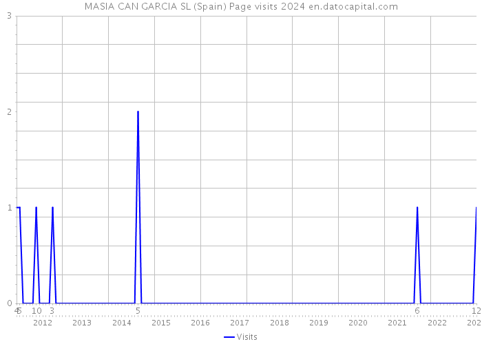 MASIA CAN GARCIA SL (Spain) Page visits 2024 