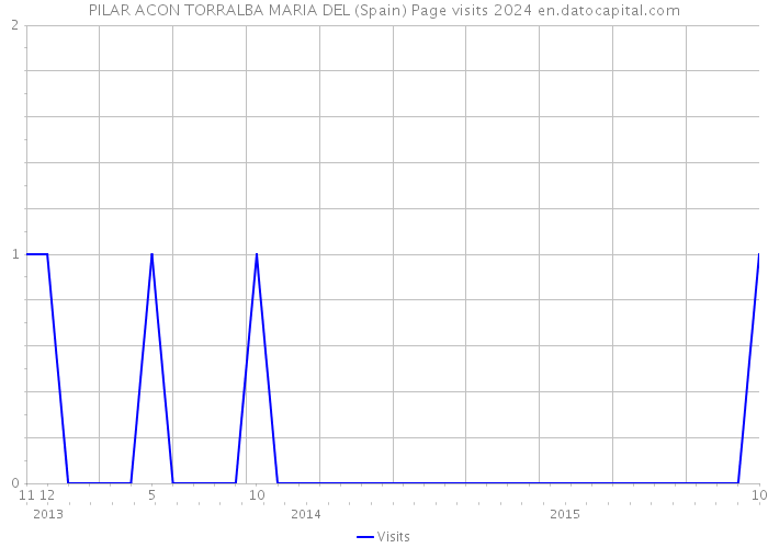 PILAR ACON TORRALBA MARIA DEL (Spain) Page visits 2024 