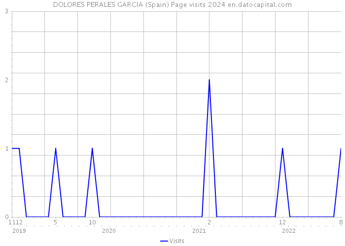 DOLORES PERALES GARCIA (Spain) Page visits 2024 