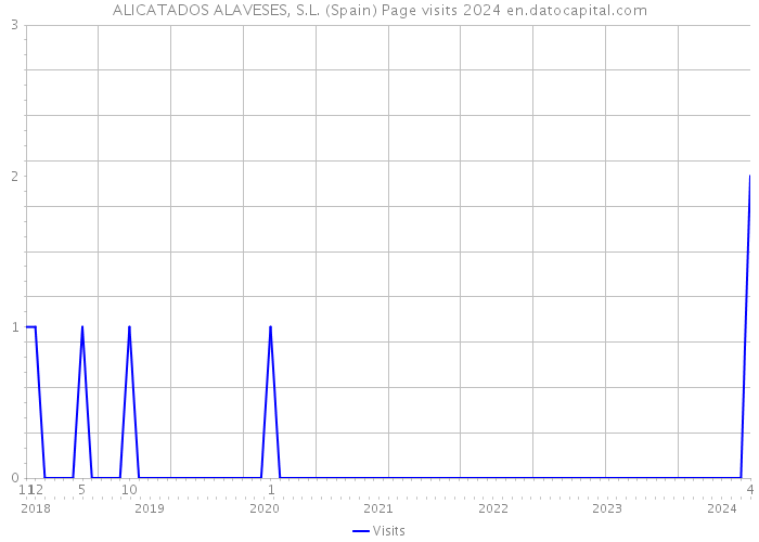 ALICATADOS ALAVESES, S.L. (Spain) Page visits 2024 