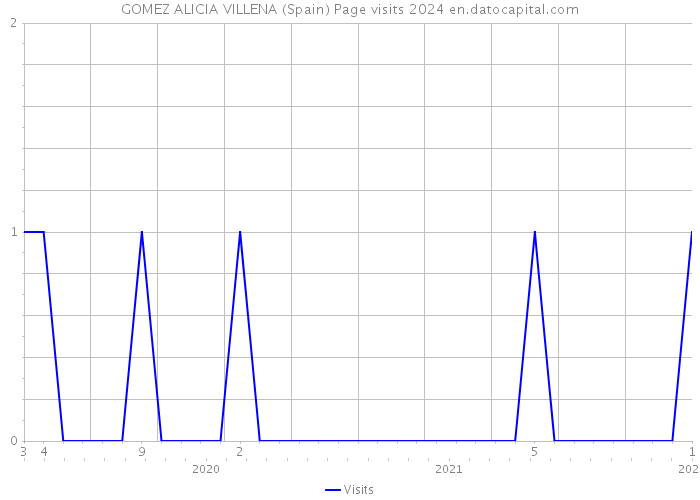 GOMEZ ALICIA VILLENA (Spain) Page visits 2024 