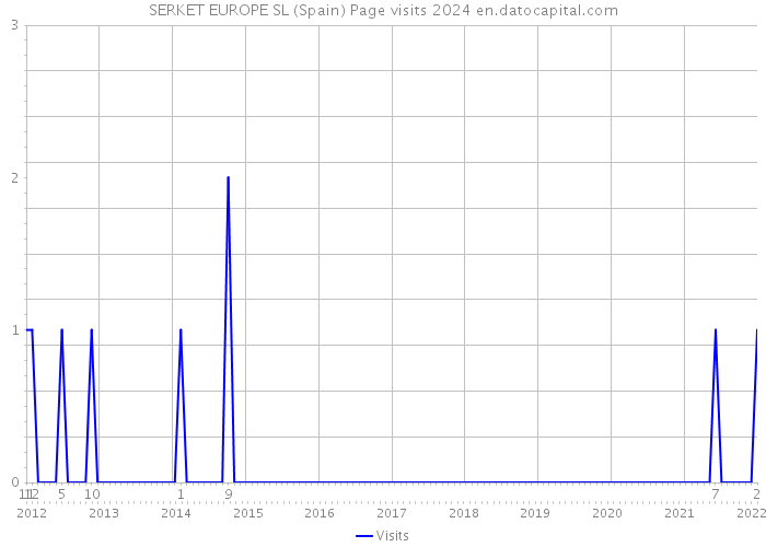 SERKET EUROPE SL (Spain) Page visits 2024 