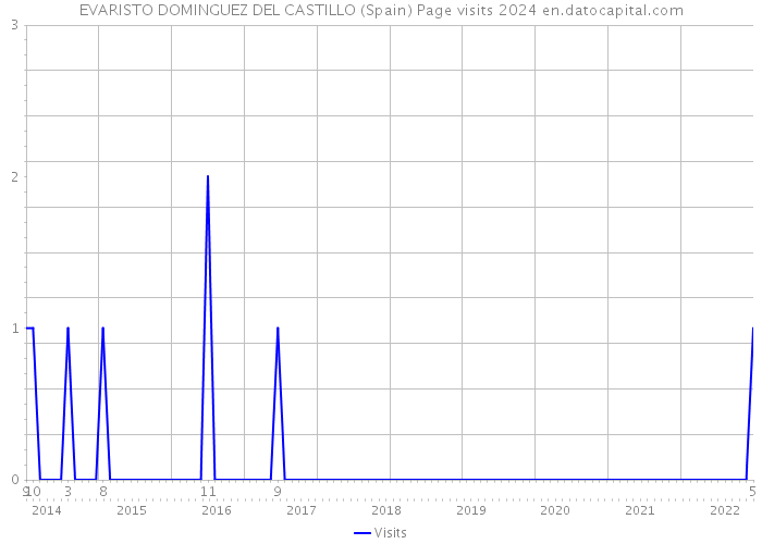 EVARISTO DOMINGUEZ DEL CASTILLO (Spain) Page visits 2024 