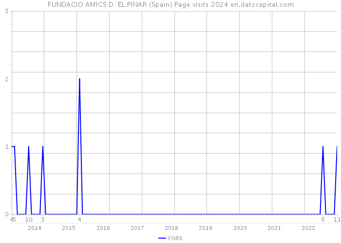 FUNDACIO AMICS D`EL PINAR (Spain) Page visits 2024 