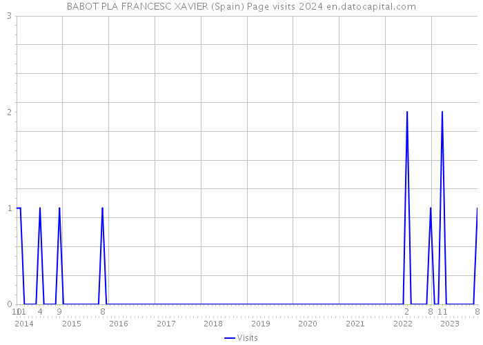BABOT PLA FRANCESC XAVIER (Spain) Page visits 2024 