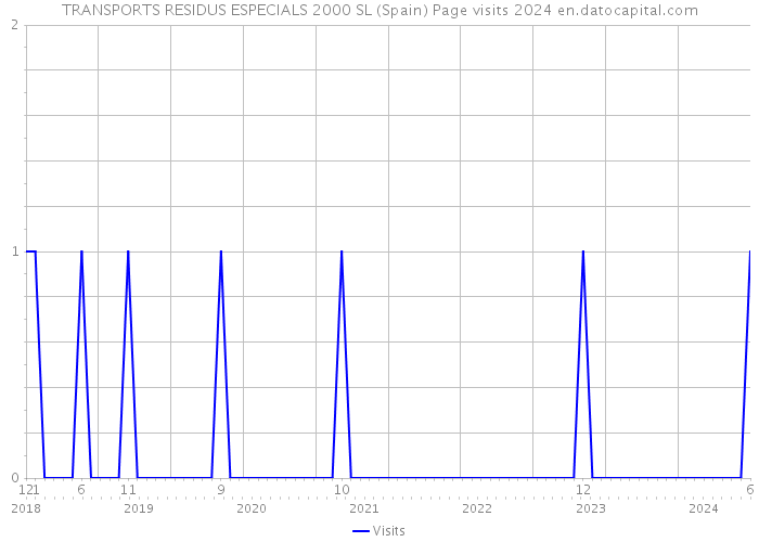 TRANSPORTS RESIDUS ESPECIALS 2000 SL (Spain) Page visits 2024 