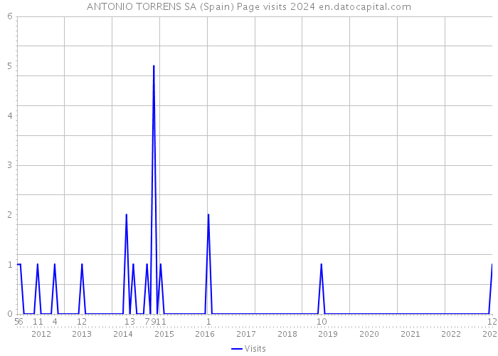 ANTONIO TORRENS SA (Spain) Page visits 2024 