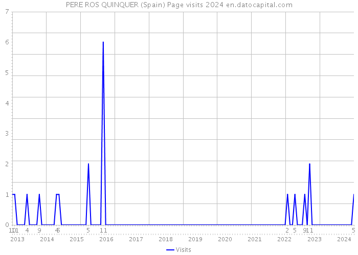 PERE ROS QUINQUER (Spain) Page visits 2024 