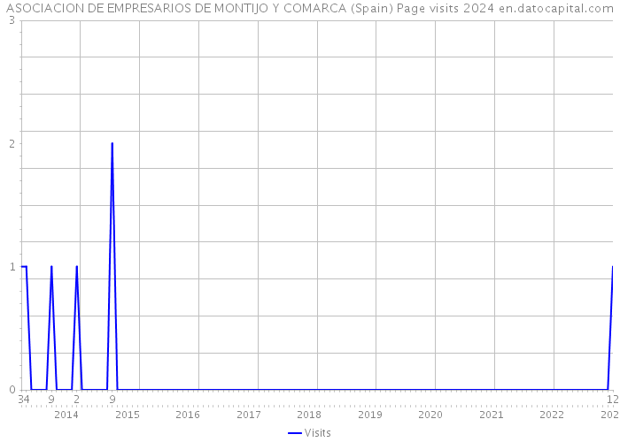 ASOCIACION DE EMPRESARIOS DE MONTIJO Y COMARCA (Spain) Page visits 2024 