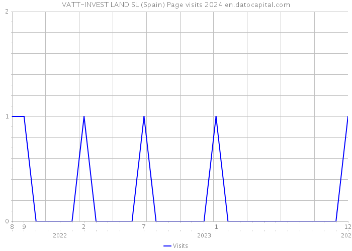 VATT-INVEST LAND SL (Spain) Page visits 2024 
