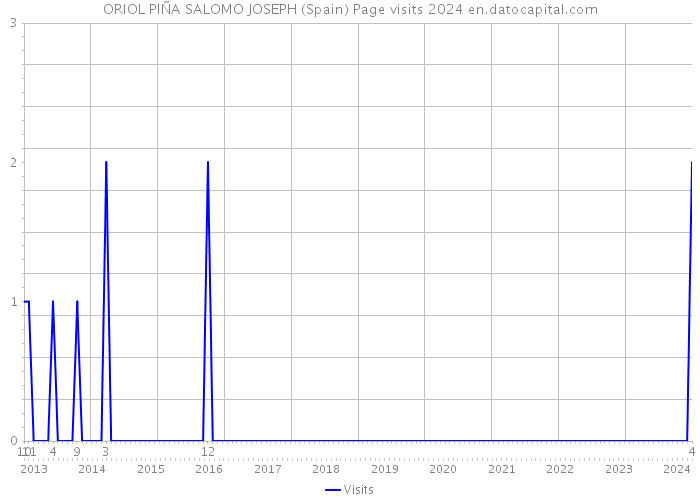 ORIOL PIÑA SALOMO JOSEPH (Spain) Page visits 2024 