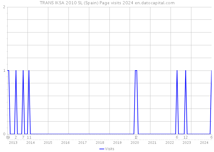 TRANS IKSA 2010 SL (Spain) Page visits 2024 