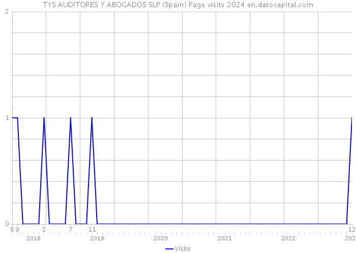 TYS AUDITORES Y ABOGADOS SLP (Spain) Page visits 2024 