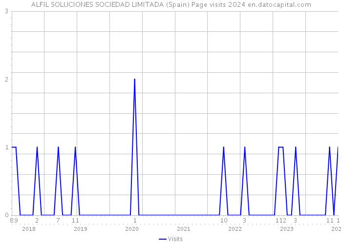 ALFIL SOLUCIONES SOCIEDAD LIMITADA (Spain) Page visits 2024 