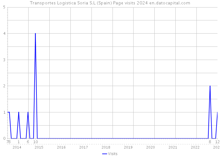Transportes Logistica Soria S.L (Spain) Page visits 2024 