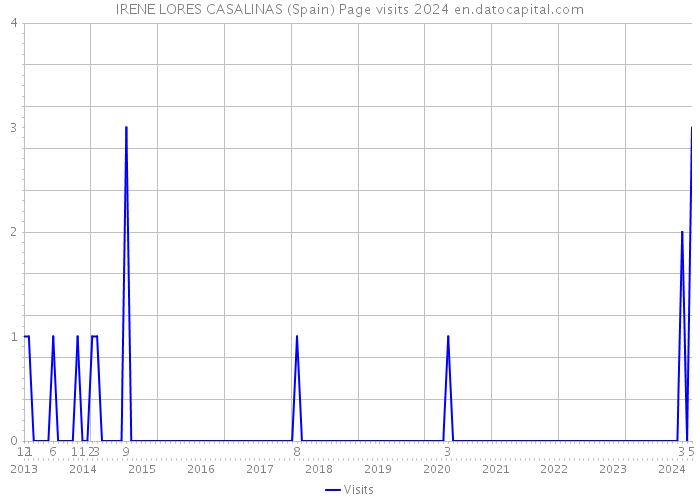 IRENE LORES CASALINAS (Spain) Page visits 2024 