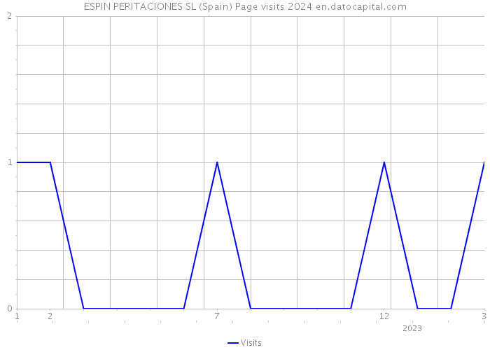 ESPIN PERITACIONES SL (Spain) Page visits 2024 